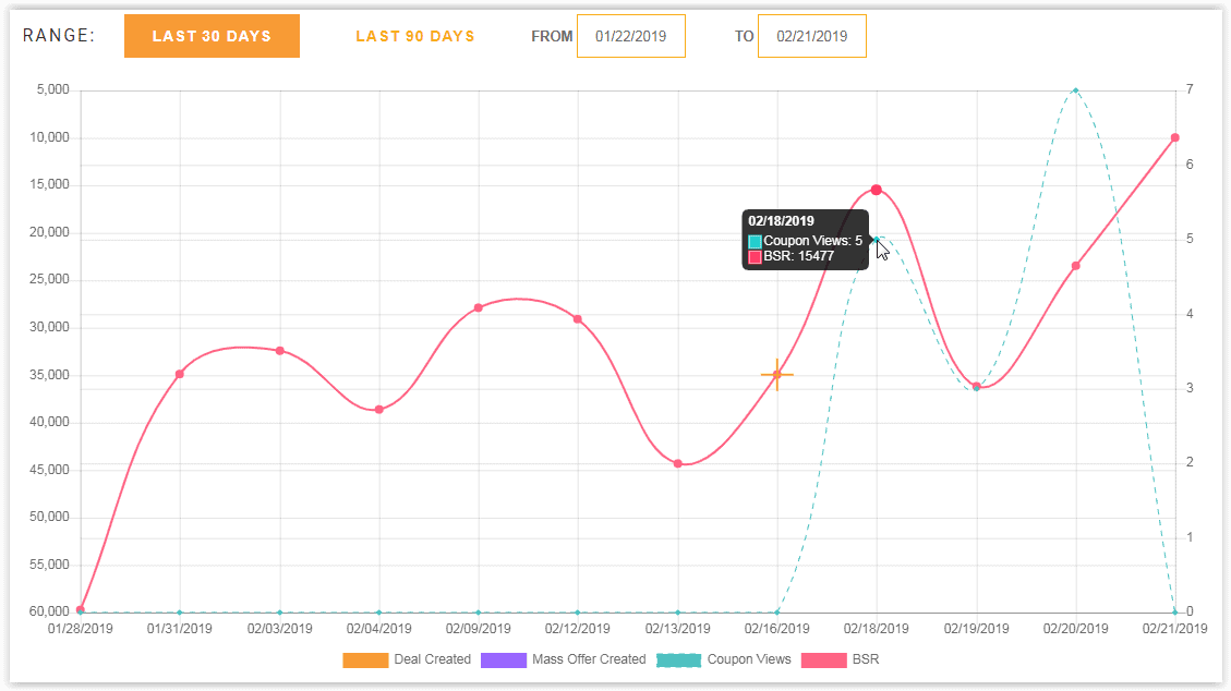 Graph of BSR Tracker for Amazon Sellers including Promotions history